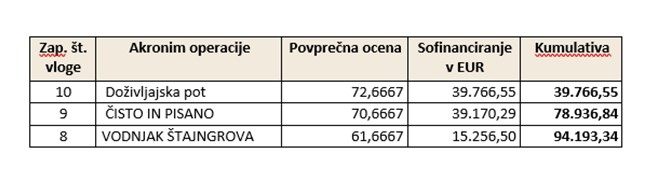 potrjeneoperacije