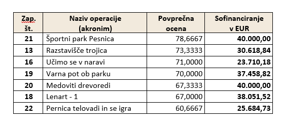 3rok potrjene operacije
