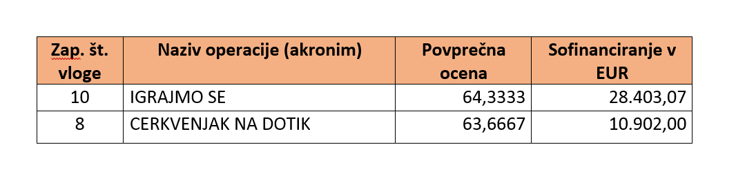 Tabela potrjeni vlogi